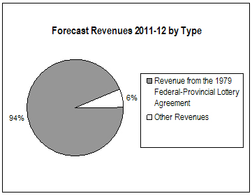 This pie-chart graphically distributes the forecasted revenues over two categories. The largest category is identified as Revenue from the 1979 Federal-Provincial Lottery Agreement, accounting for 94% of the total. Other revenues account for the remaining 6% of all the forecasted revenues.