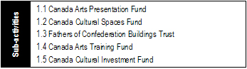 Its five related Program Sub-Activities: Canada Arts Presentation Fund; Canada Cultural Spaces Fund; Fathers of Confederation Buildings Trust; Canada Arts Training Fund; and Canada Cultural Investment Fund.