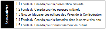 les cinq sous-activités de programme qui y sont reliées : Fonds du Canada pour la présentation des arts, Fonds du Canada pour les espaces culturels, Groupe fiduciaire des édifices des Pères de la Confédération, Fonds du Canada pour la formation dans le secteur des arts et Fonds du Canada pour l’investissement en culture.