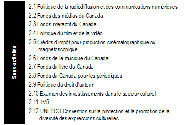les douze sous-activités de programme qui y sont reliées : Politique de la radiodiffusion et des communications numériques, Fonds des médias du Canada, Fonds interactif du Canada, Politique du film et de la vidéo, Crédits d’impôt pour la production cinématographique ou magnétoscopique, Fonds de la musique du Canada, Fonds du livre du Canada, Fonds du Canada pour les périodiques, Politique du droit d’auteur, Examen des investissements dans le secteur culturel, TV5 et UNESCO Convention sur la protection et la promotion de la diversité des expressions culturelles.
