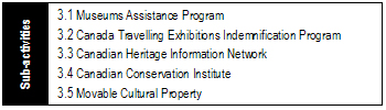 Its five related Program Sub-Activities: Museums Assistance Program; Canada Travelling Exhibitions Indemnification Program; Canadian Heritage Information Network; Canadian Conservation Institute; and Movable Cultural Property.
