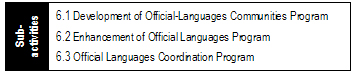 Its three related Program Sub-Activities: Development of Official-languages Communities Program; Enhancement of Official Languages Program; and Official Languages Coordination program.