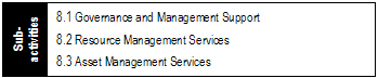 Excerpt of the Program Activity Architecture presenting Program Activity 8 (Internal Services) and its three related Program Sub-Activities: Governance and Management Support; Resource Management Services; and Asset Management Services.