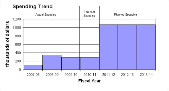 Spending trend