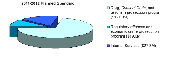2011-2012 Planned Spending graph