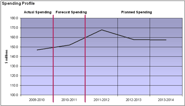 Spending Profile graph