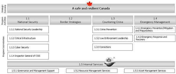 The chart below illustrates Public Safety Canada's strategic outcome and its new Program Activity Architecture as of 2011-12