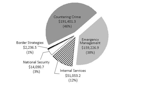 Allocation of Public Safety Canada's planned spending by program activity for 2011-12