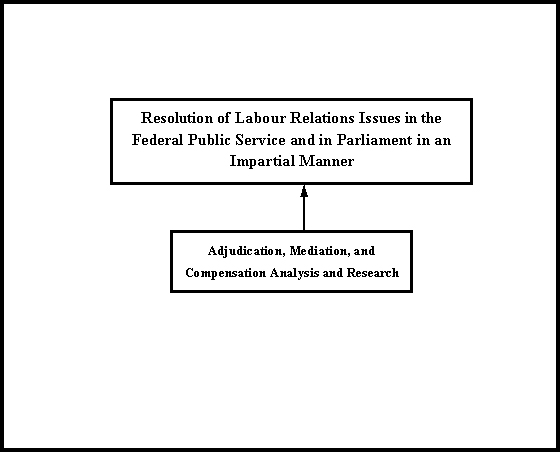 Public Service Labour Relations Board's Program Activity Architecture