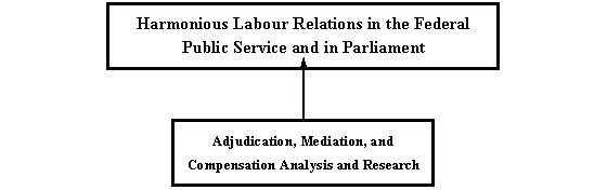 Public Service Labour Relations Board's Program Activity Architecture