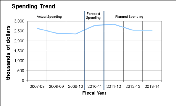 Spending Trends graph