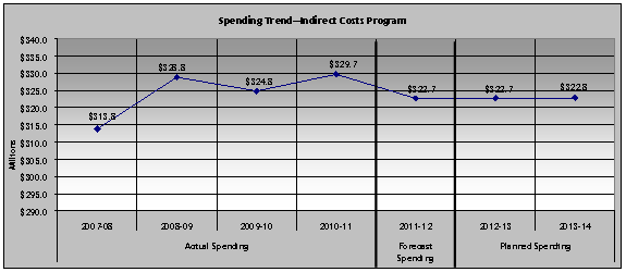 SSHRC expenditures related to the Indirect Costs Program, actual and planned, 2007-08 to 2013-14