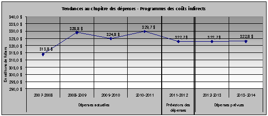 Dépenses du CRSH liées au Programme des coûts indirects de 2007-2008 (dépenses réelles) à 2013-2014 (dépenses prévues)