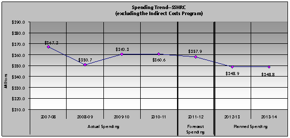 SSHRC expenditures, actual and planned, 2007-08 to 2013-14