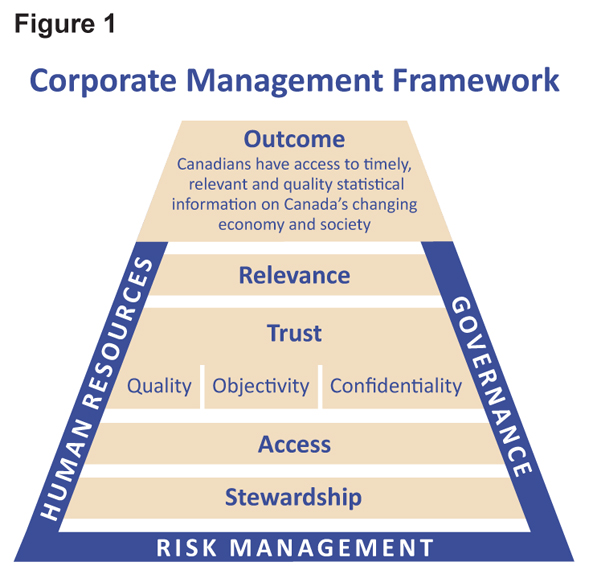 figure 1: Statistics Canada’s Corporate Management Framework