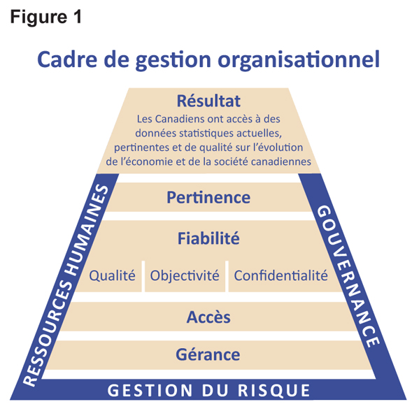 Figure 1 : Cadre de gestion organisationnel