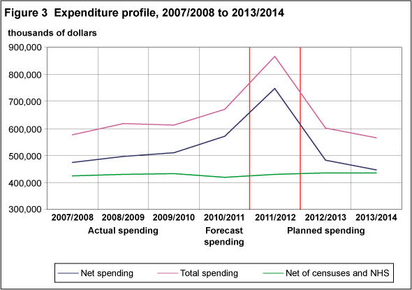 Figure 3: Expenditure profile, 2007/2008 to 2013/2014 
