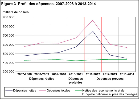 figure 3 : Profil des dépenses, 2007-2008 à 2013-2014