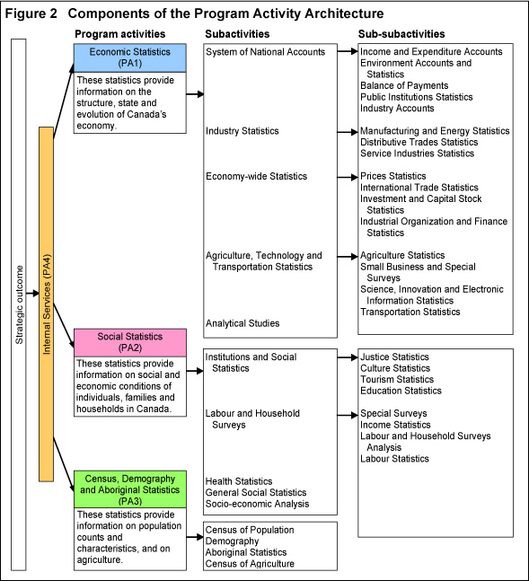 Figure 2: Components of the Program Activity Architecture