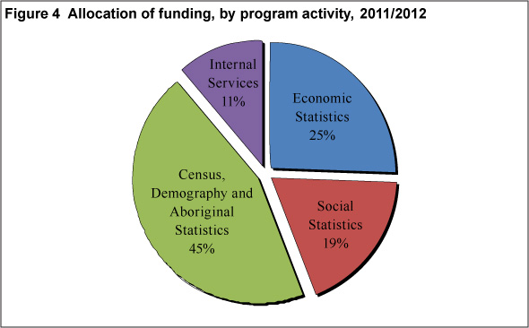 Figure 4: Allocation of funding, by program activity, 2011/2012 