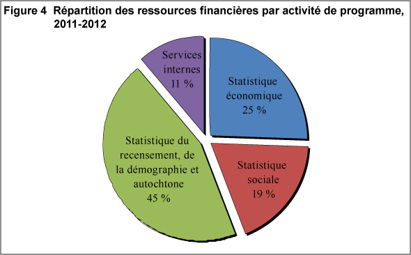 Figure 4 Répartition des ressources financières par activité de programme, 2011 2012