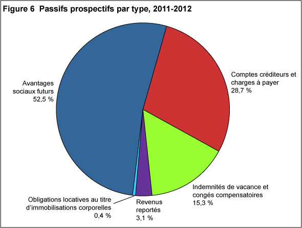 Figure 6 Passifs prospectifs par type, 2011 2012