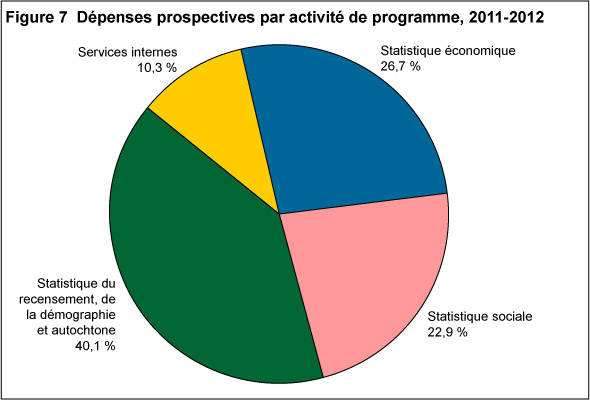 Figure 7 Dépenses prospectives par activité de programme, 2011 2012