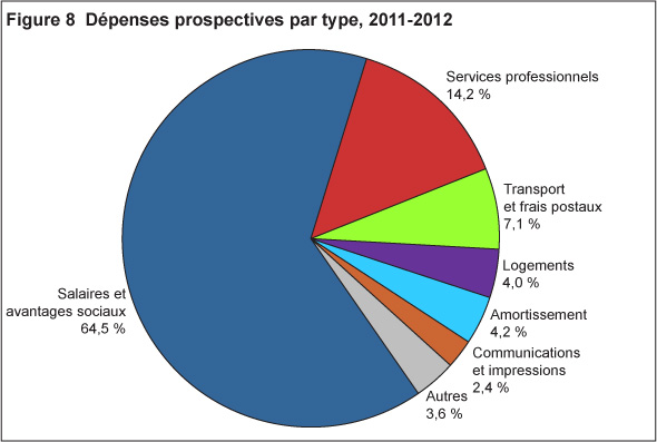 Figure 8 Dépenses prospectives par type, 2011 2012