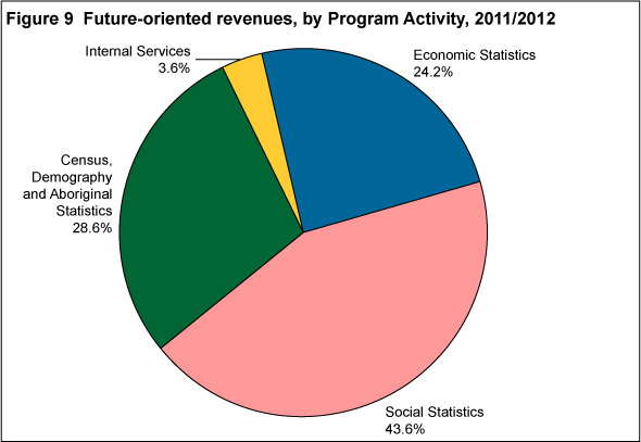 Figure 9: Future-oriented revenues, by Program Activity, 2011/2012