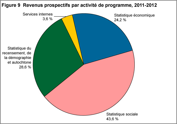 Figure 9 Revenus prospectifs par activité de programme, 2011 2012