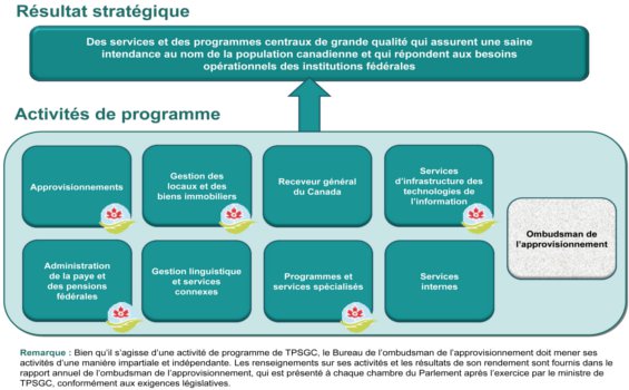 Résultat stratégique et architecture des activités des programmes (AAP)