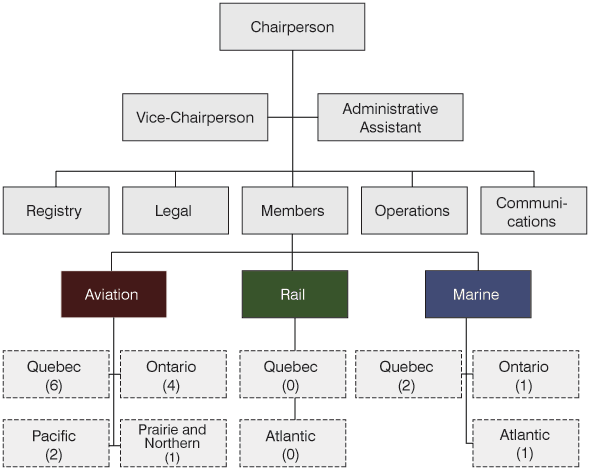 Figure 1: Organization Chart