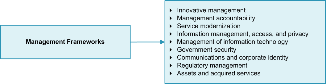 Program Activity 1: Management Frameworks