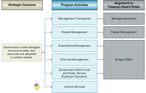 2011-12 Program Activity Architecture
