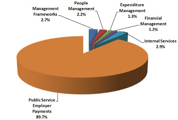 2011–12 Planned Spending