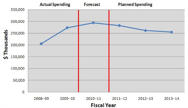 Spending Trend for Program Expenditures (Vote 1)*