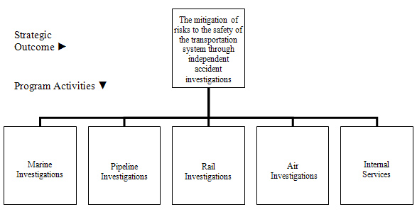 Transportation Safety Board of Canada's Program Activity Architecture