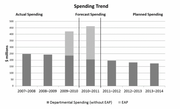 graphic : Spending Trend
