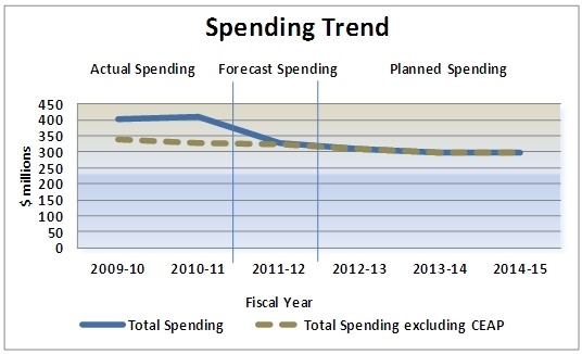 Graph: actual, forecast, planned spending over 6 fiscal years