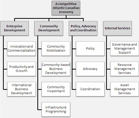 Diagram: ACOA’s strategic outcome and PAA