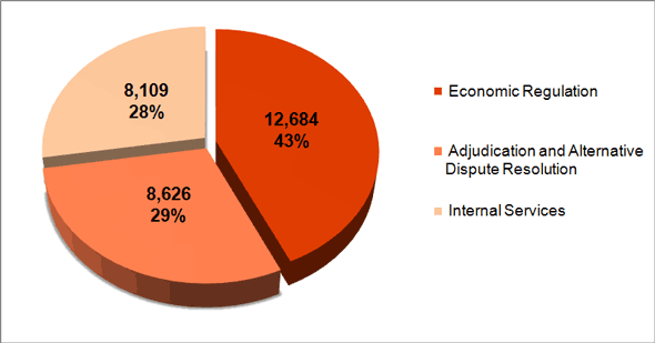 2012–2013 Allocation of Financial Resources by Program Activity