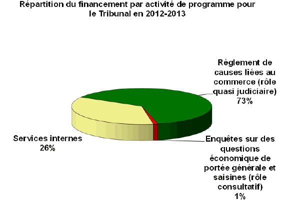 Répartition du financement par activité de programme pour le Tribunal en 2012-2013