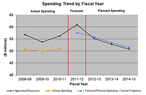 Spending Trend by Fiscal Year
