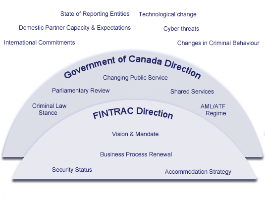 FINTRAC's Operating Environment