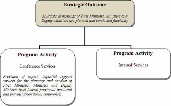 Program Activity Architecture Chart