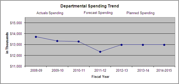 Expenditure Profile - Departmental Spending Trend Graph