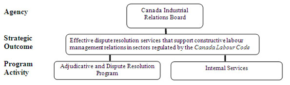 Canada Industrial Relations Board's Program Activity Architecture