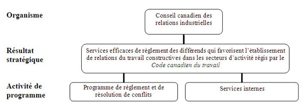 Architecture des activités de programme du Conseil canadien des relations industrielles