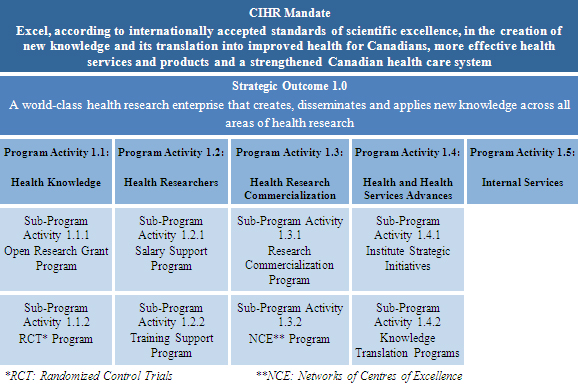CIHR's Program Activity Architecture