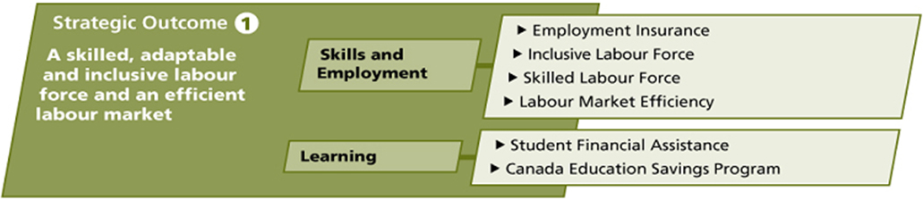 Strategic Outcome 1 - Skills and Employment and Learning